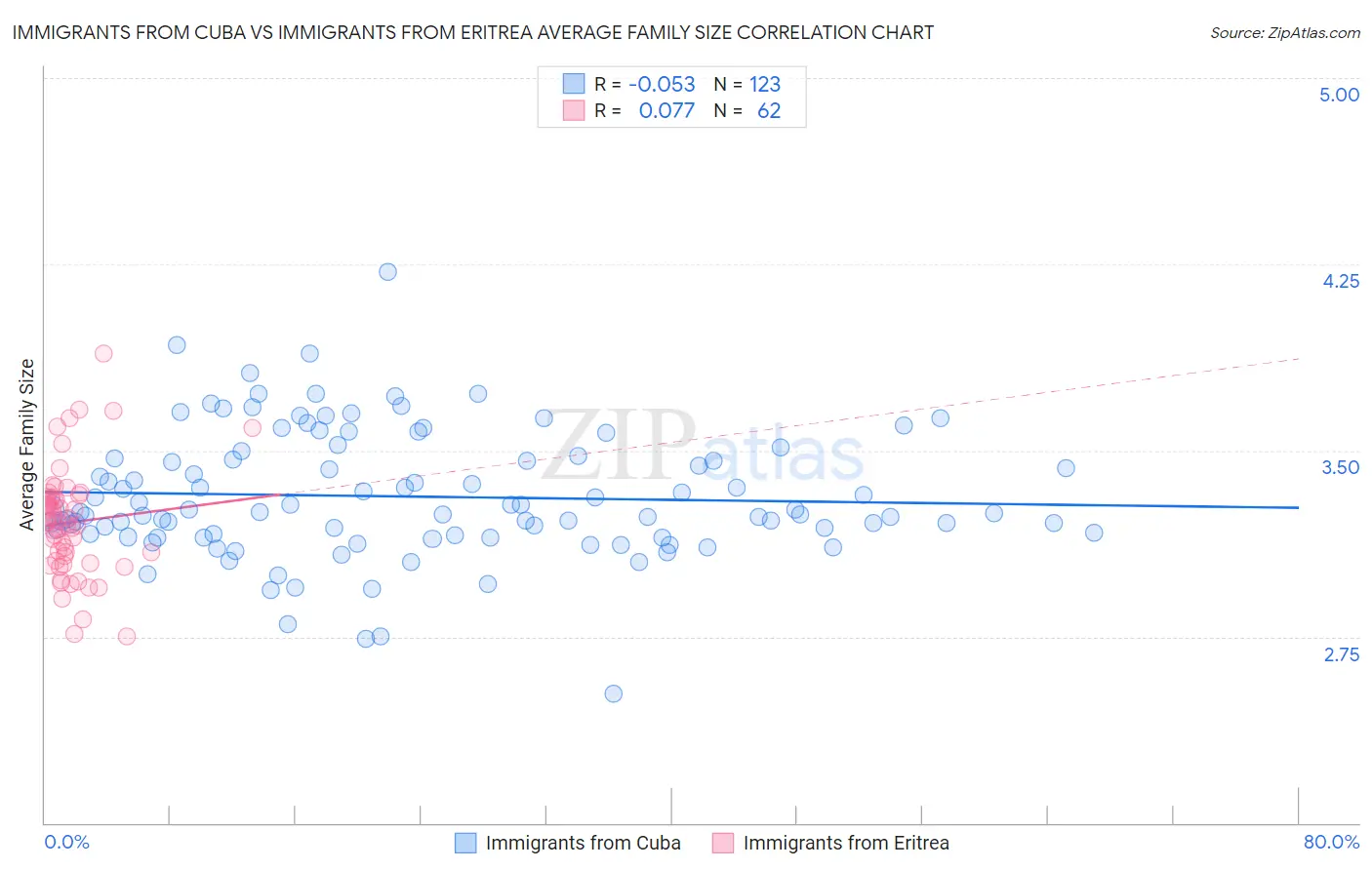 Immigrants from Cuba vs Immigrants from Eritrea Average Family Size