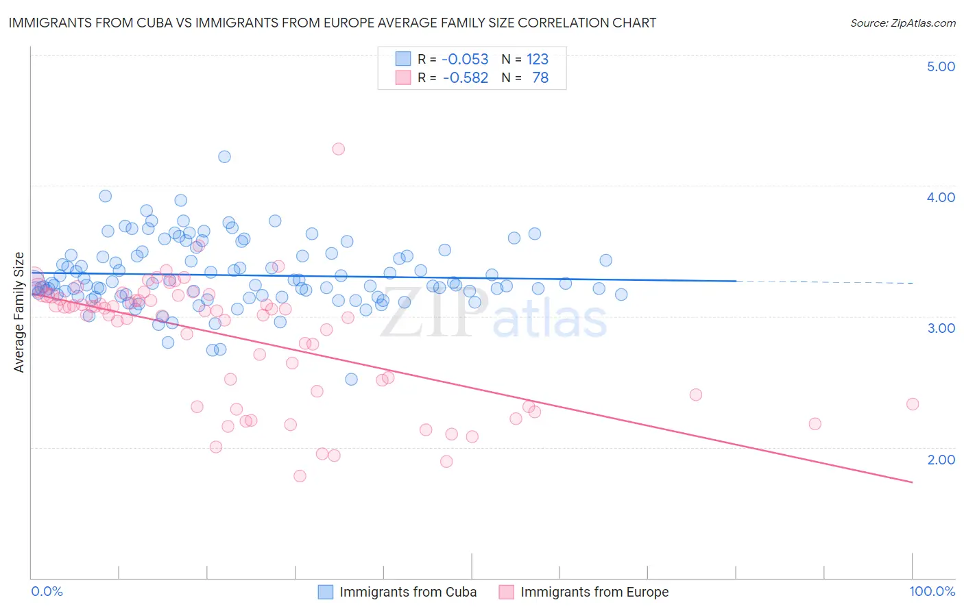 Immigrants from Cuba vs Immigrants from Europe Average Family Size