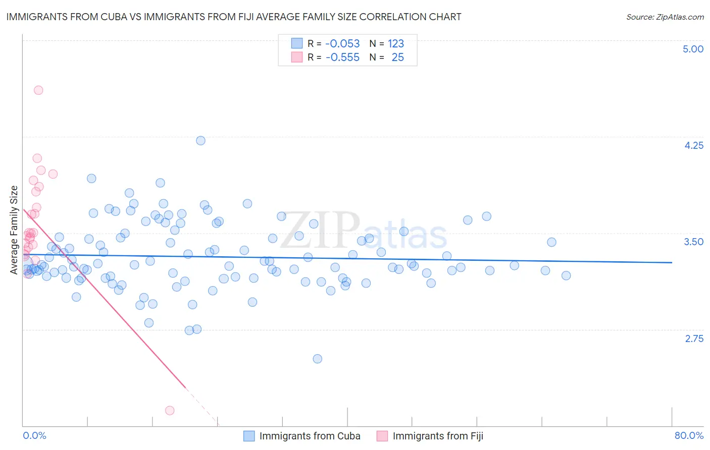 Immigrants from Cuba vs Immigrants from Fiji Average Family Size