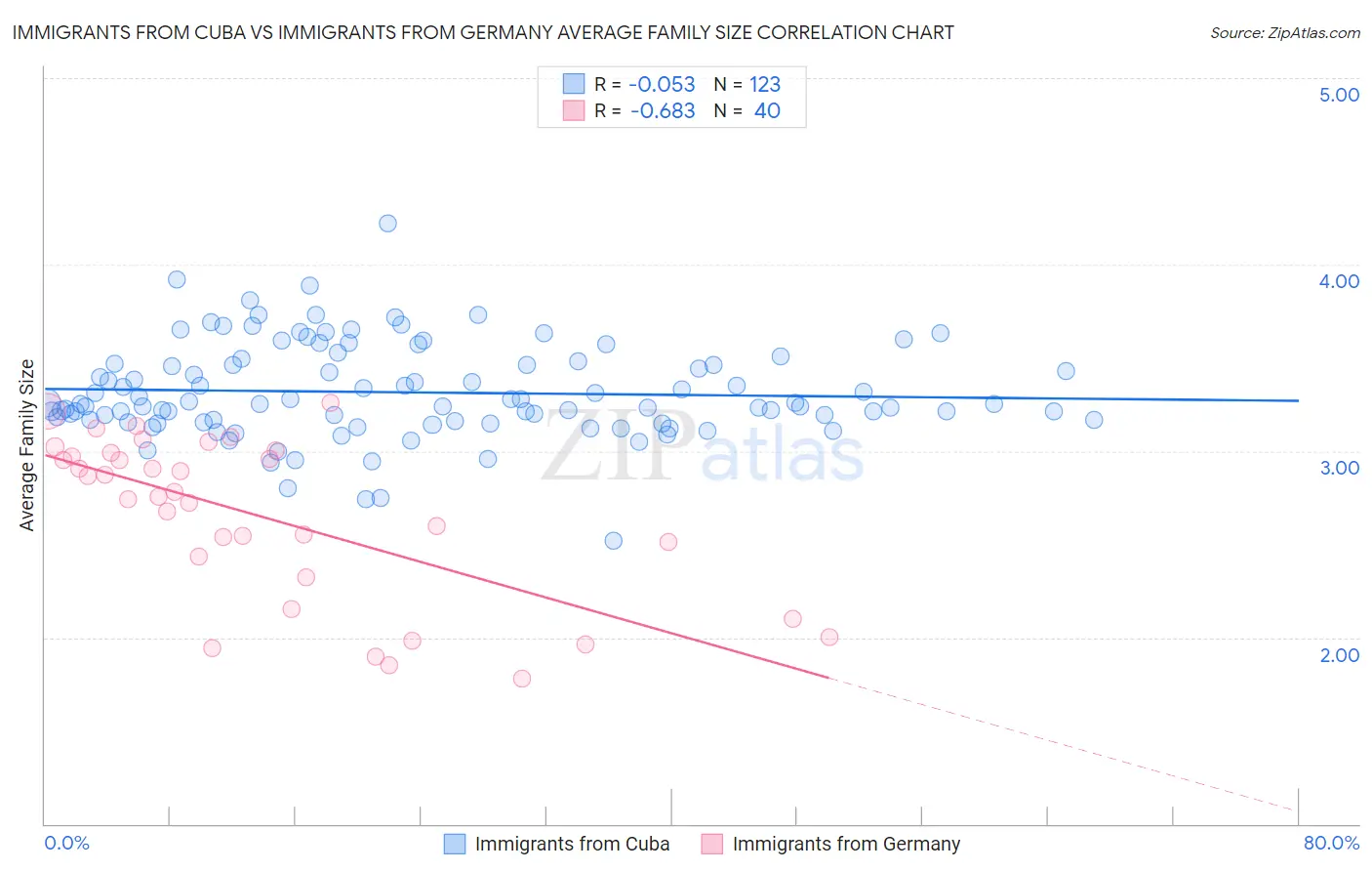 Immigrants from Cuba vs Immigrants from Germany Average Family Size