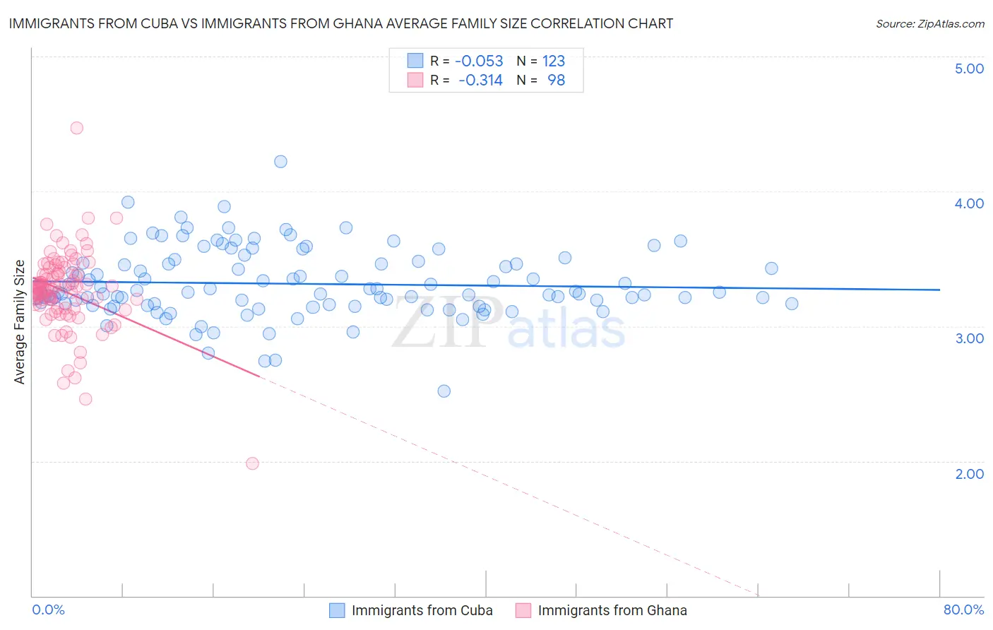 Immigrants from Cuba vs Immigrants from Ghana Average Family Size