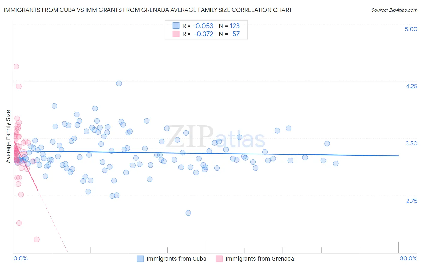 Immigrants from Cuba vs Immigrants from Grenada Average Family Size