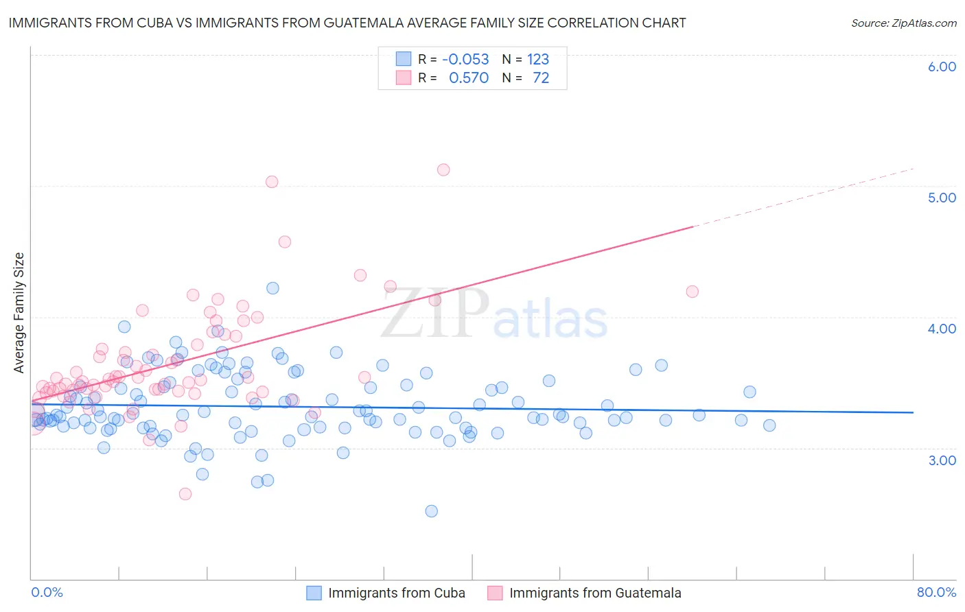 Immigrants from Cuba vs Immigrants from Guatemala Average Family Size