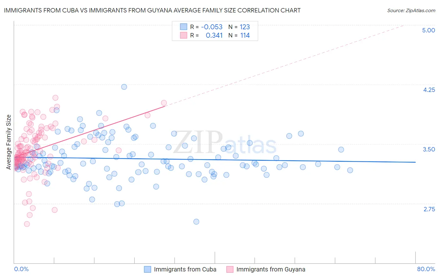 Immigrants from Cuba vs Immigrants from Guyana Average Family Size