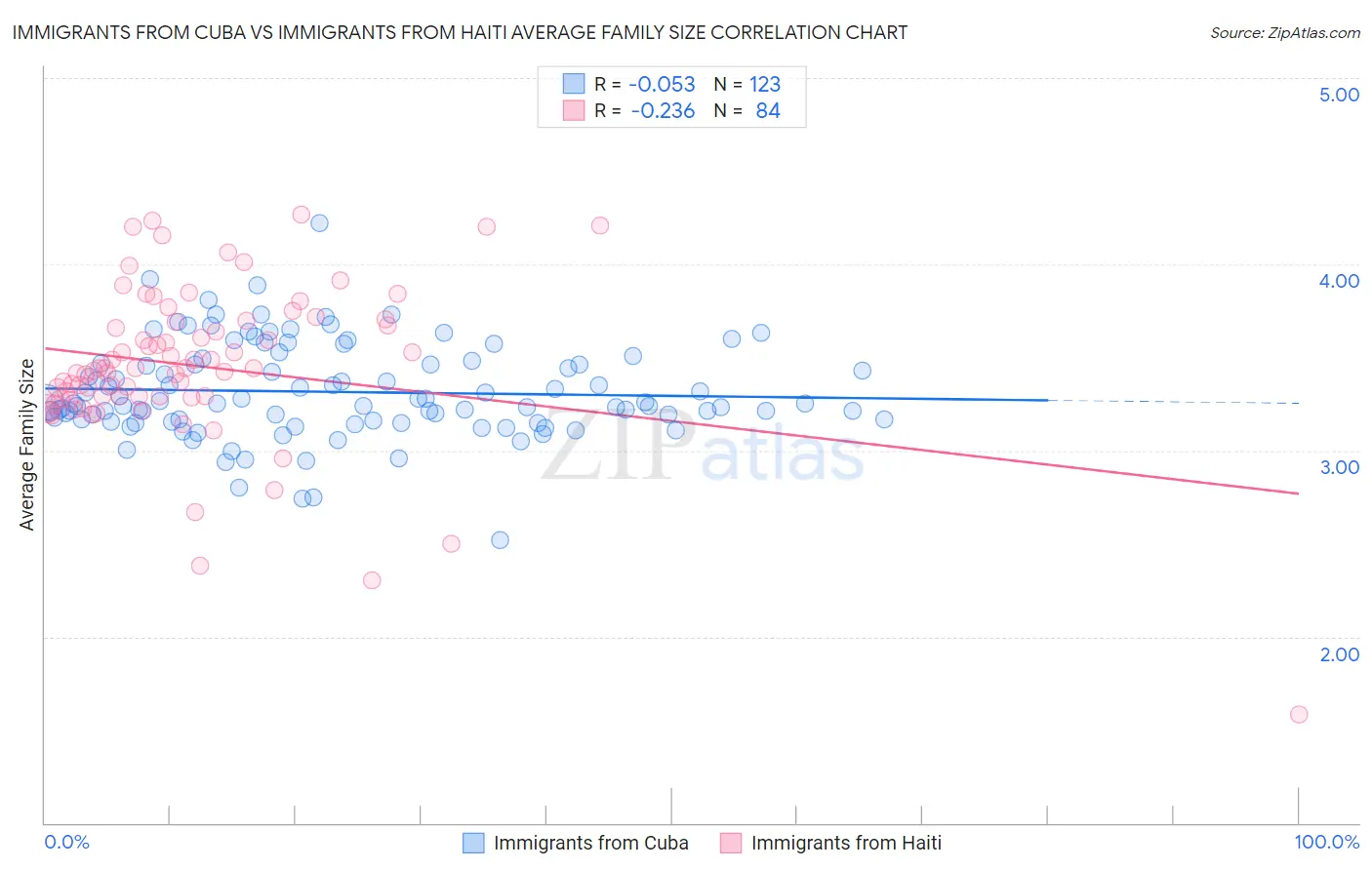 Immigrants from Cuba vs Immigrants from Haiti Average Family Size