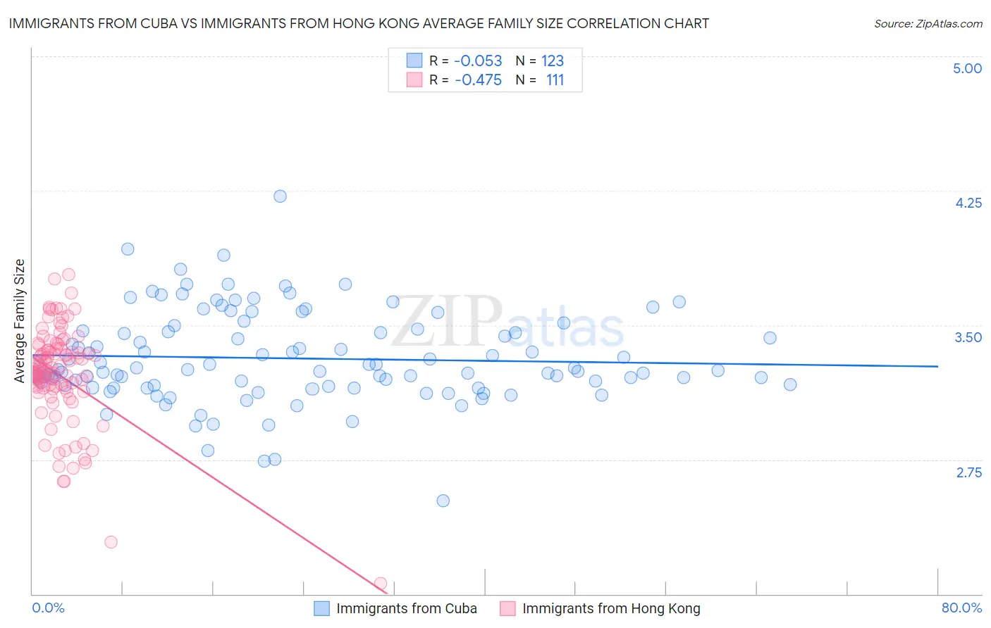Immigrants from Cuba vs Immigrants from Hong Kong Average Family Size