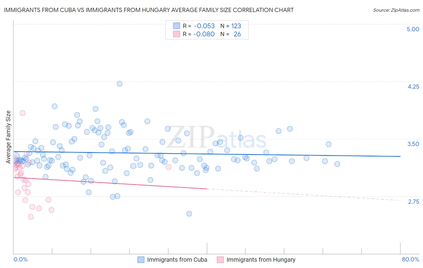 Immigrants from Cuba vs Immigrants from Hungary Average Family Size