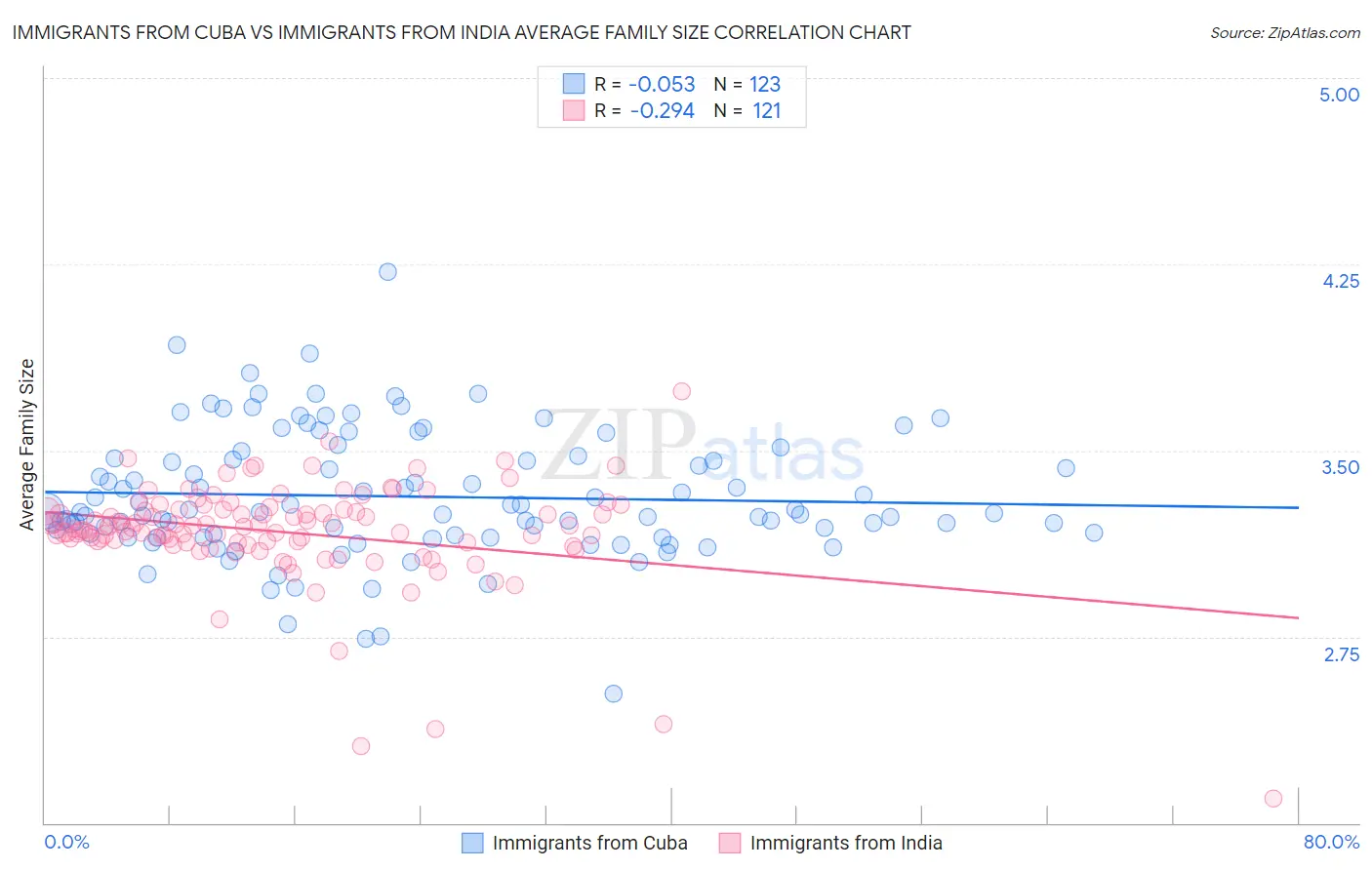 Immigrants from Cuba vs Immigrants from India Average Family Size