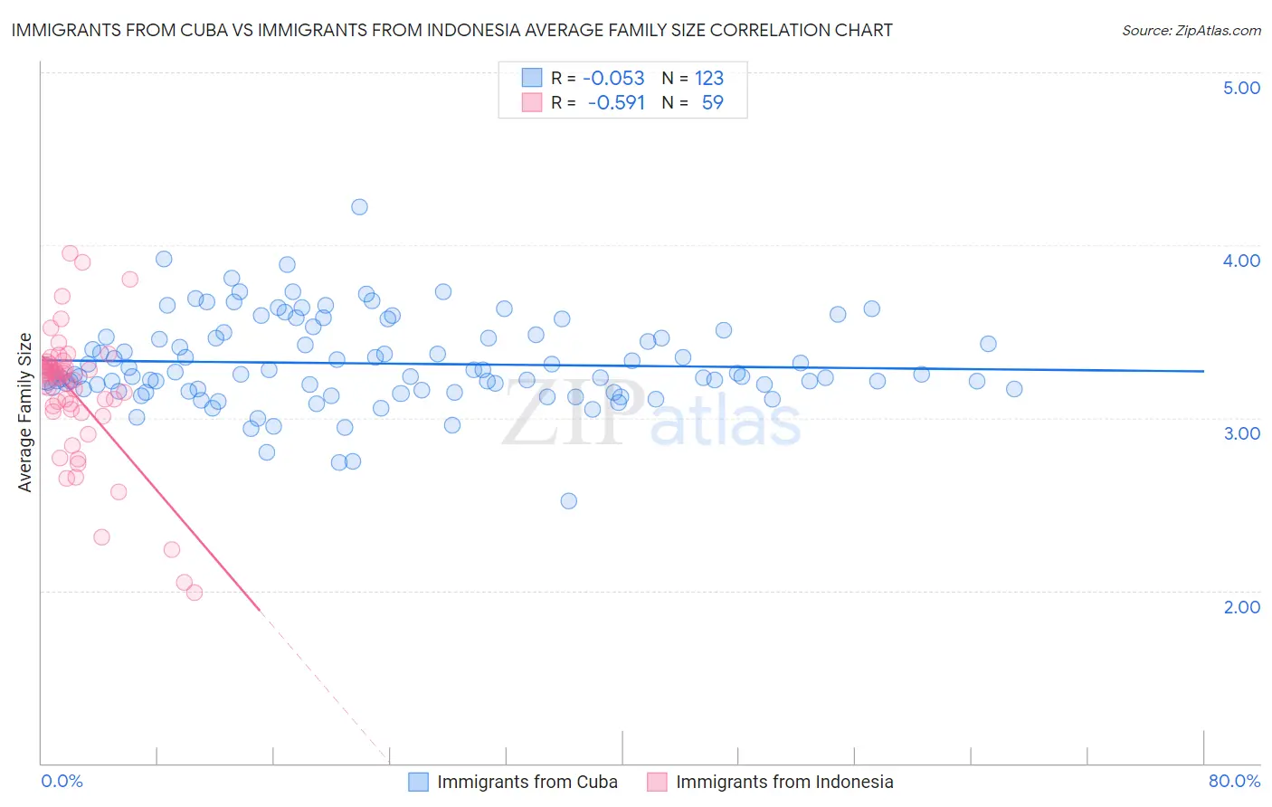 Immigrants from Cuba vs Immigrants from Indonesia Average Family Size