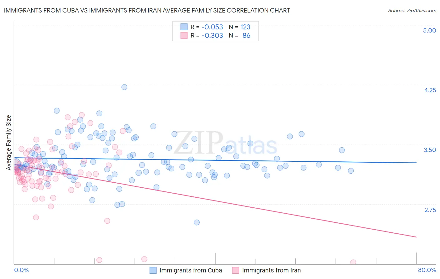 Immigrants from Cuba vs Immigrants from Iran Average Family Size
