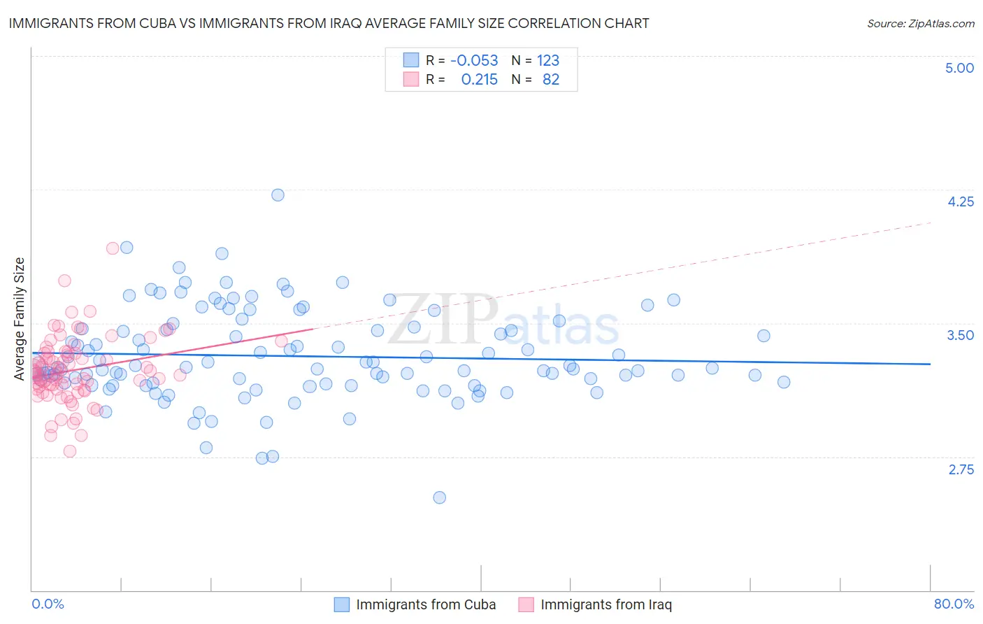 Immigrants from Cuba vs Immigrants from Iraq Average Family Size