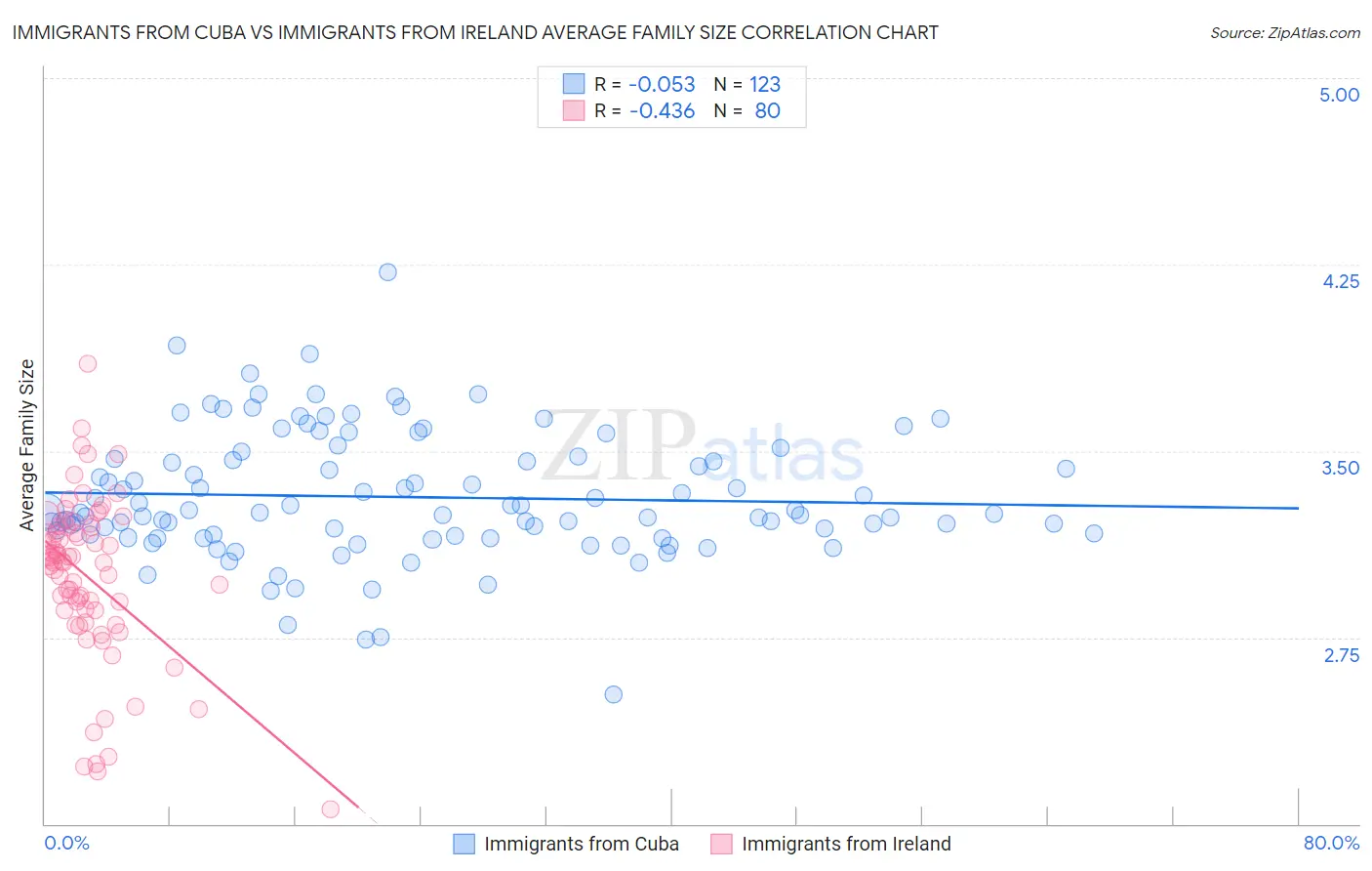 Immigrants from Cuba vs Immigrants from Ireland Average Family Size