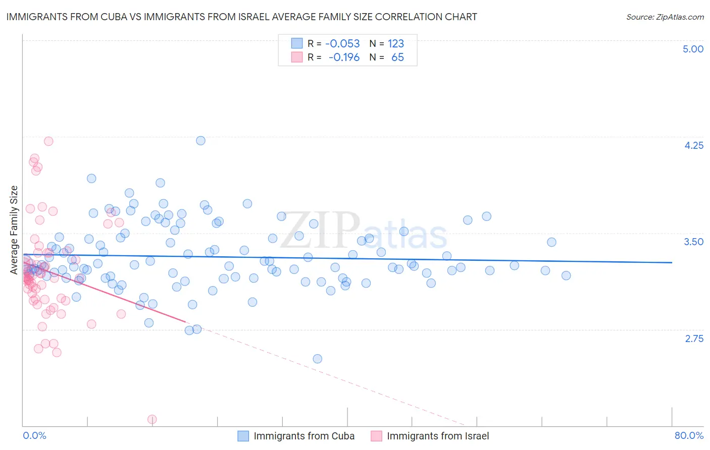 Immigrants from Cuba vs Immigrants from Israel Average Family Size