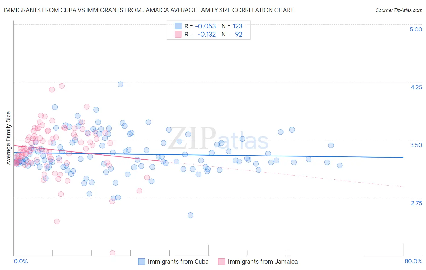 Immigrants from Cuba vs Immigrants from Jamaica Average Family Size