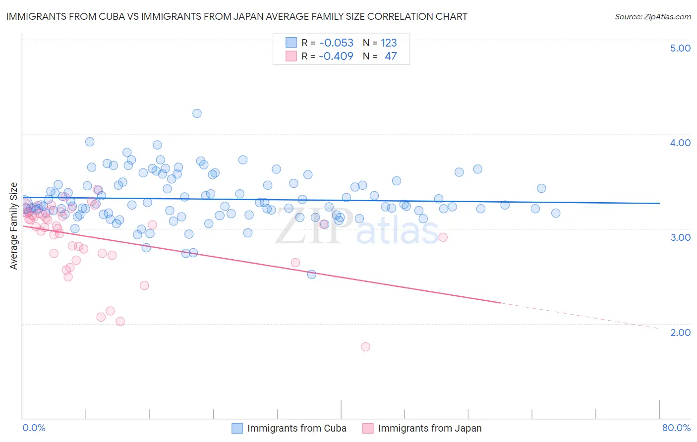 Immigrants from Cuba vs Immigrants from Japan Average Family Size