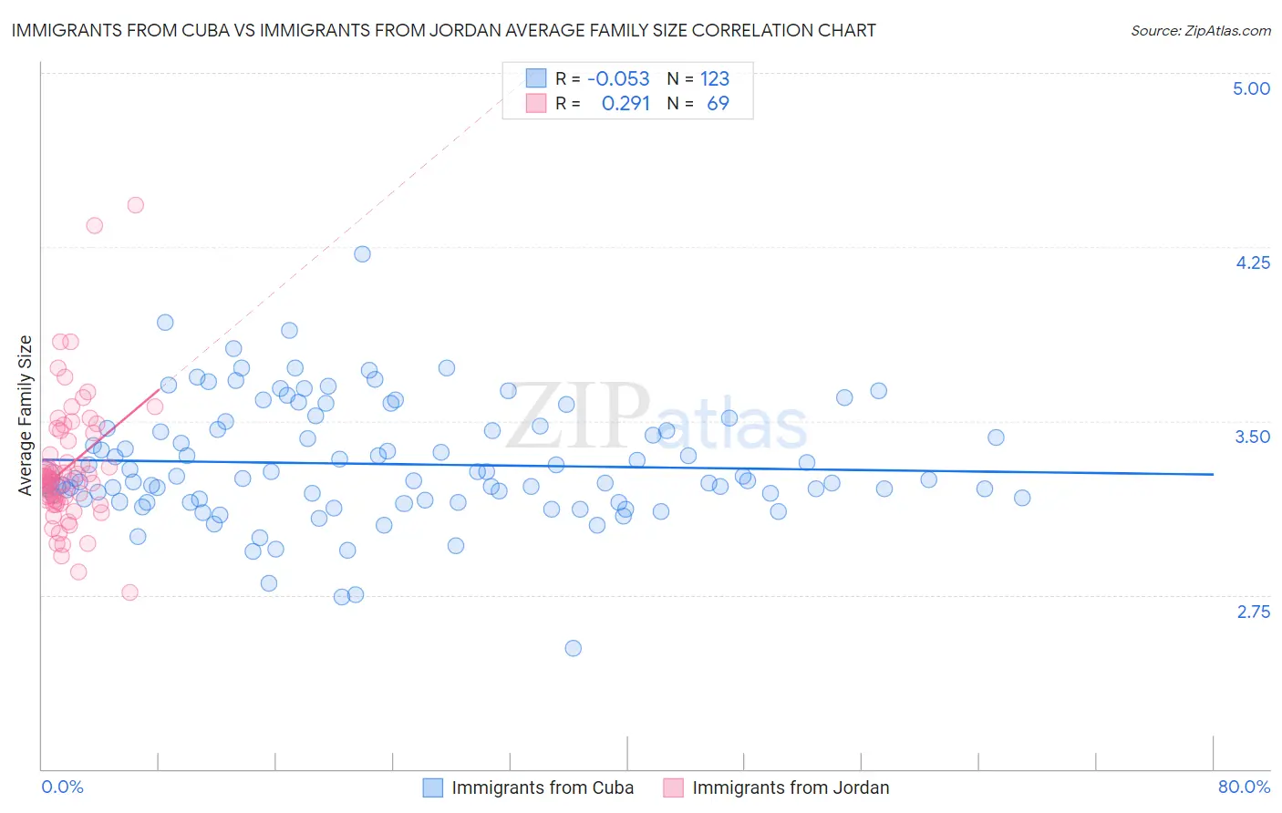 Immigrants from Cuba vs Immigrants from Jordan Average Family Size