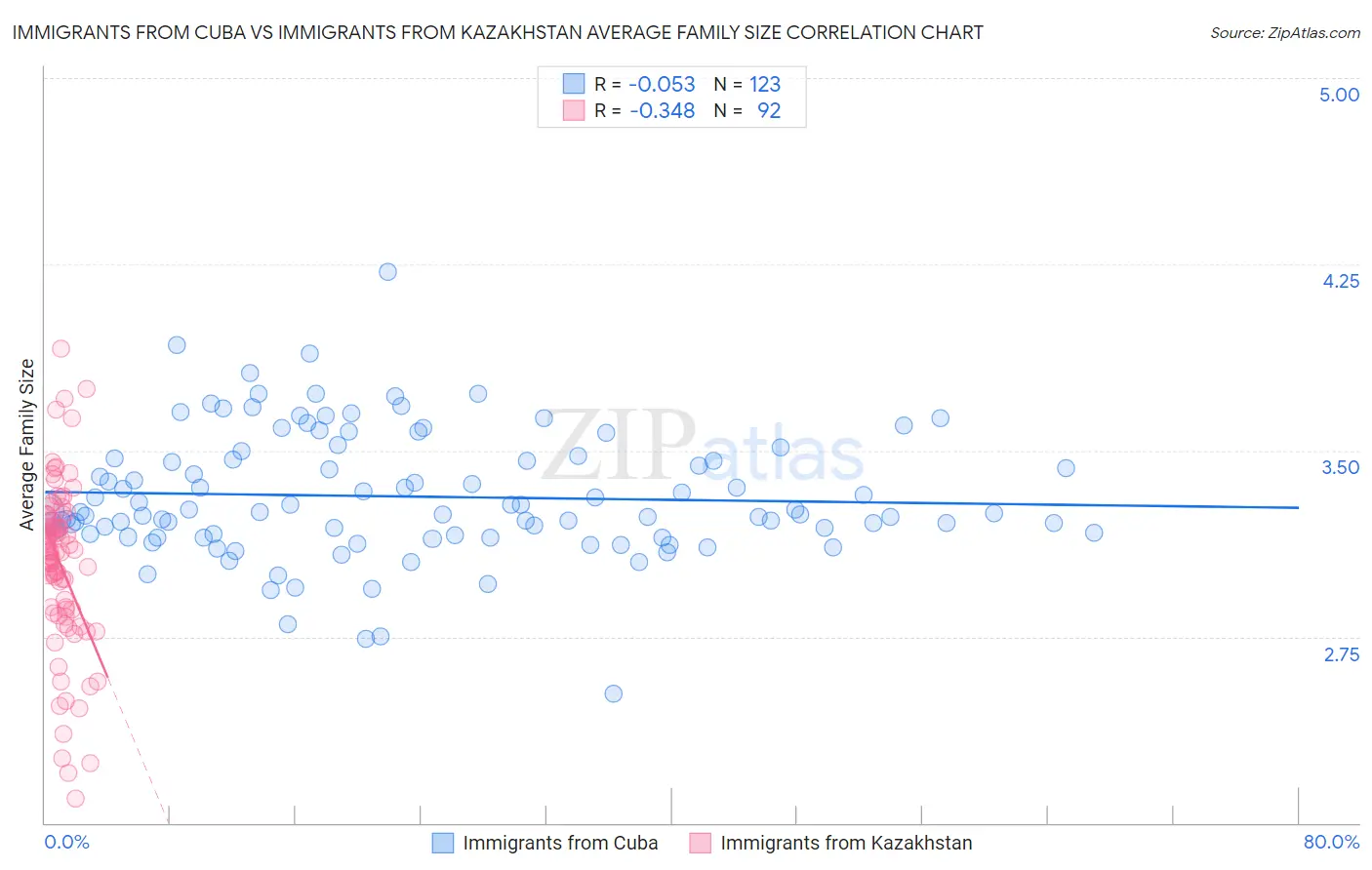 Immigrants from Cuba vs Immigrants from Kazakhstan Average Family Size