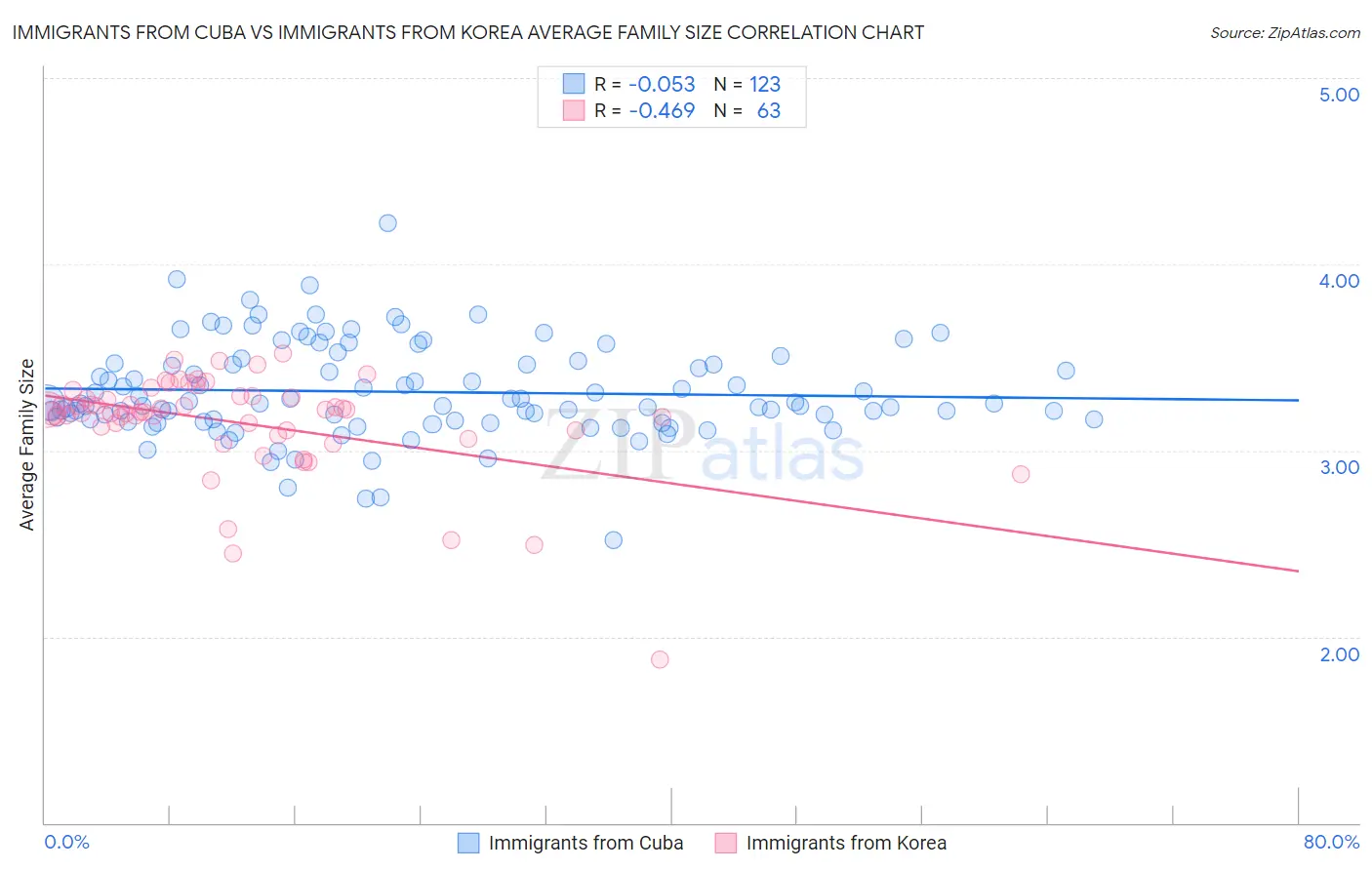 Immigrants from Cuba vs Immigrants from Korea Average Family Size