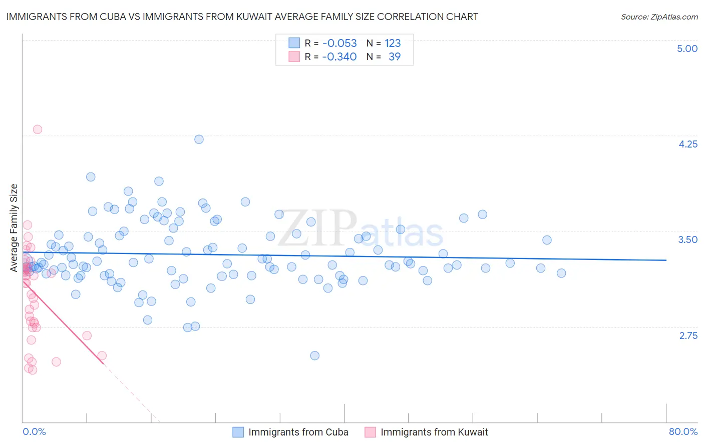 Immigrants from Cuba vs Immigrants from Kuwait Average Family Size