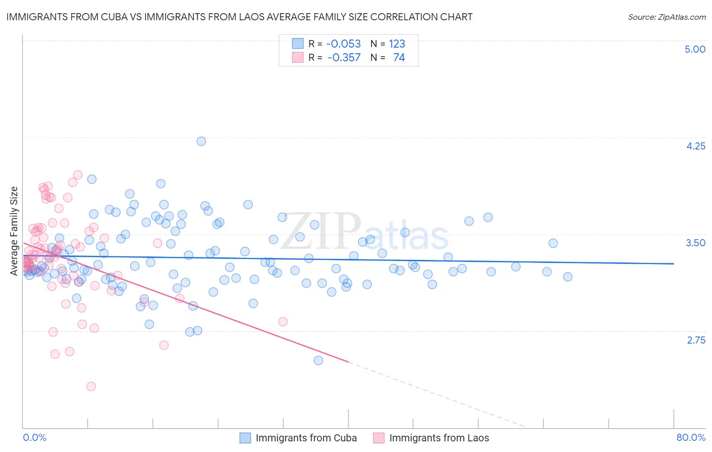 Immigrants from Cuba vs Immigrants from Laos Average Family Size