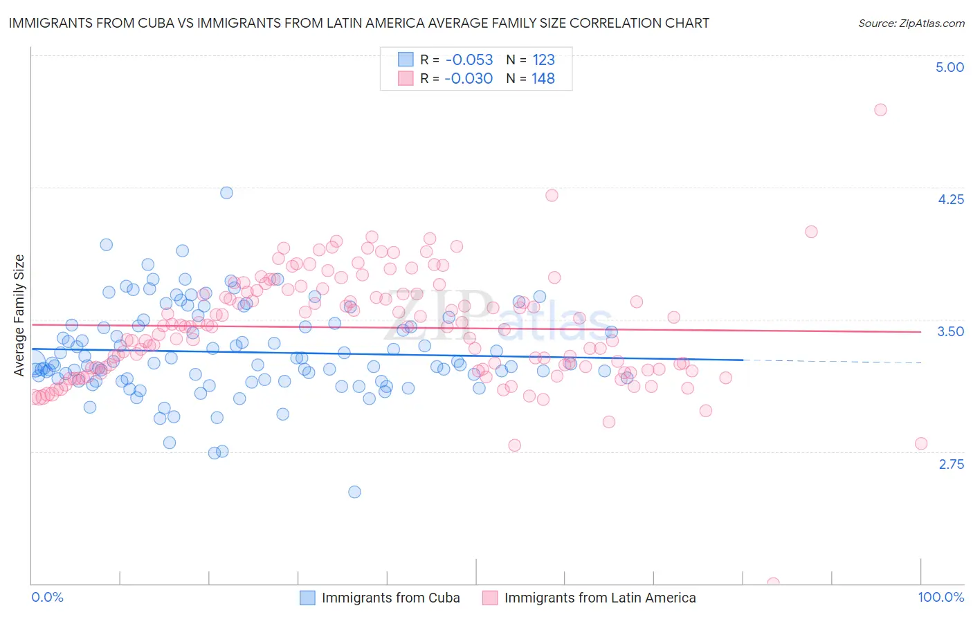 Immigrants from Cuba vs Immigrants from Latin America Average Family Size