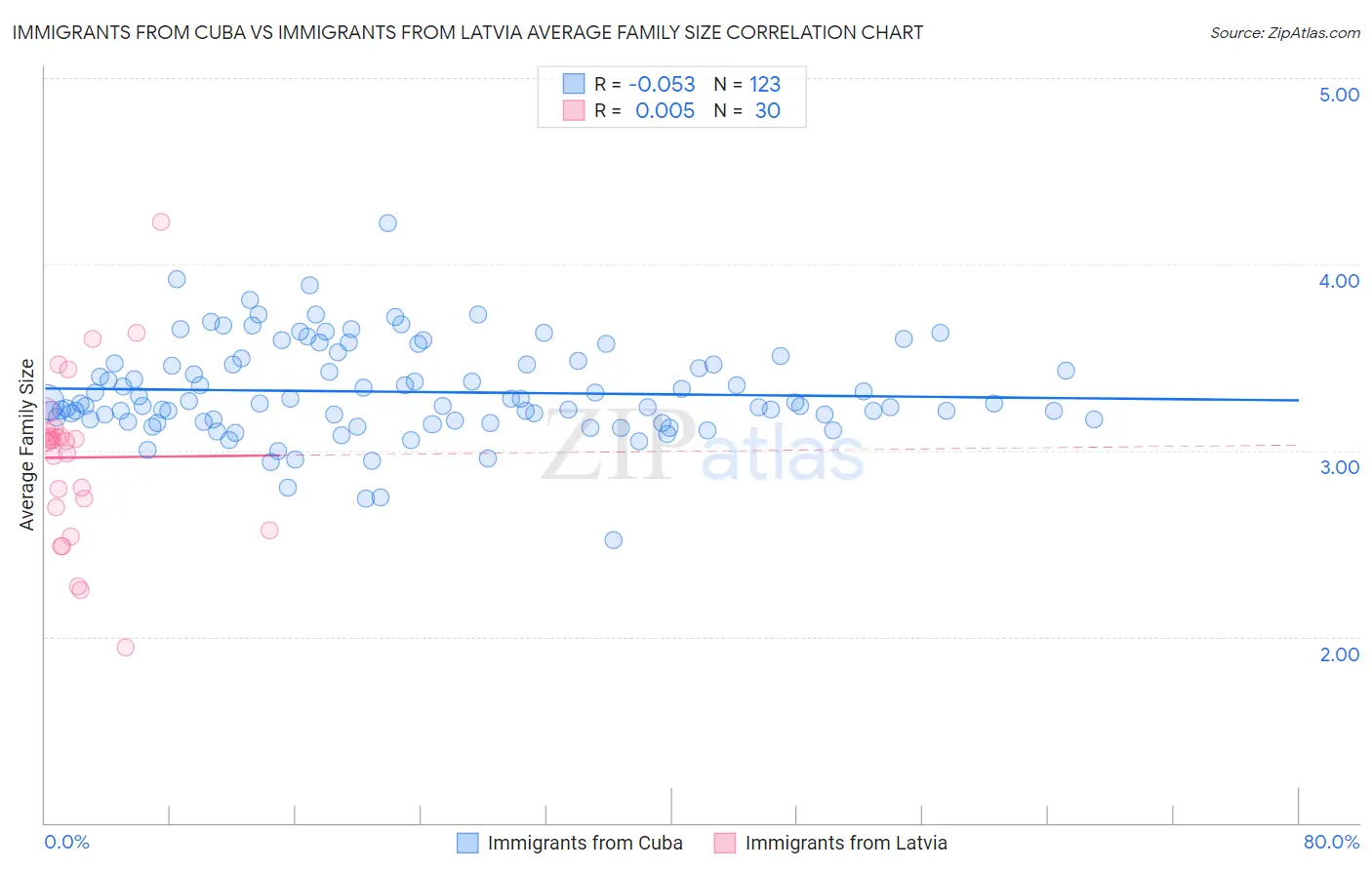 Immigrants from Cuba vs Immigrants from Latvia Average Family Size