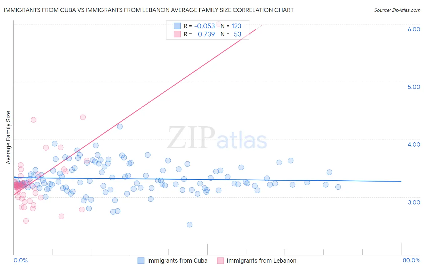 Immigrants from Cuba vs Immigrants from Lebanon Average Family Size