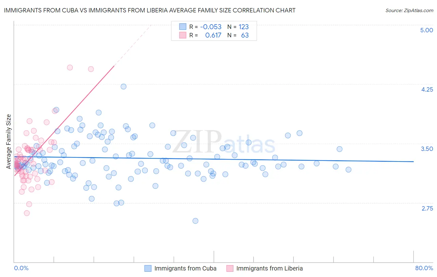 Immigrants from Cuba vs Immigrants from Liberia Average Family Size