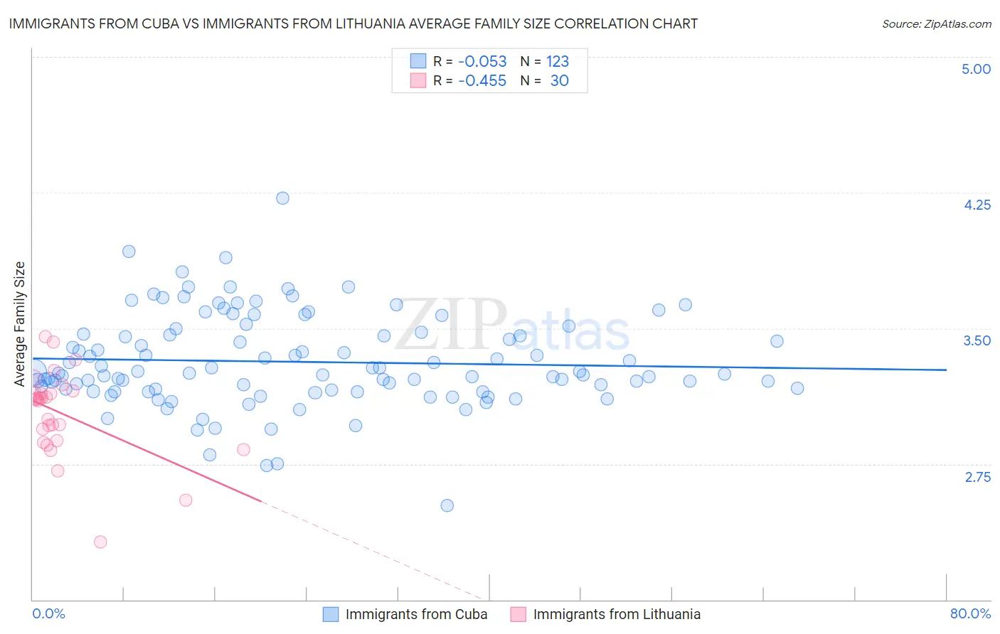 Immigrants from Cuba vs Immigrants from Lithuania Average Family Size