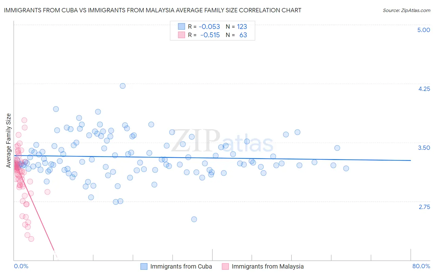 Immigrants from Cuba vs Immigrants from Malaysia Average Family Size