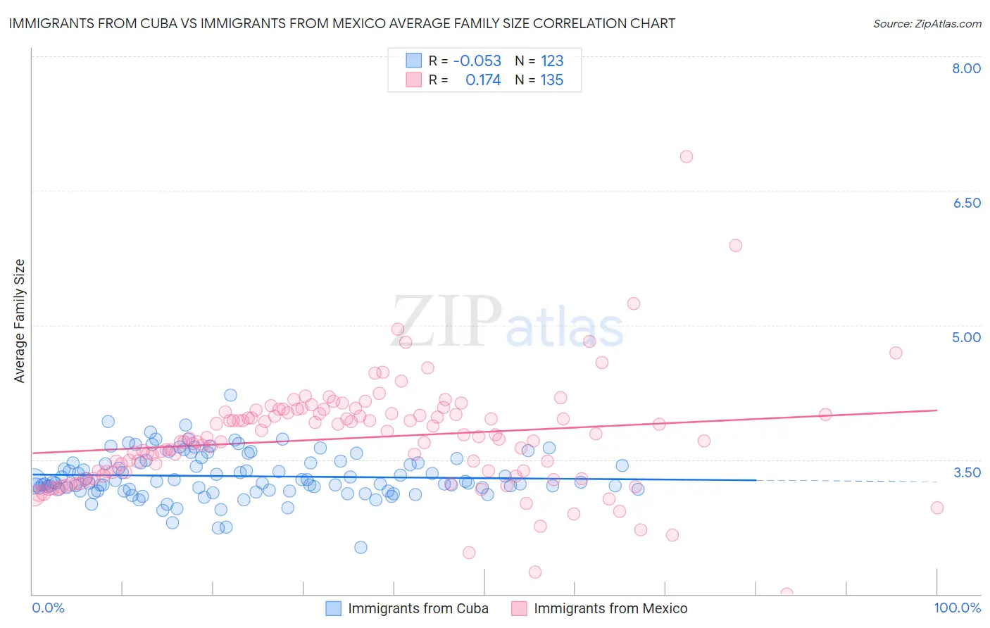 Immigrants from Cuba vs Immigrants from Mexico Average Family Size