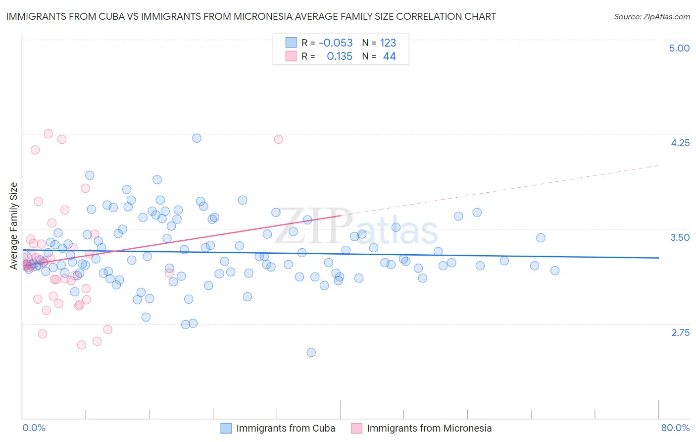 Immigrants from Cuba vs Immigrants from Micronesia Average Family Size