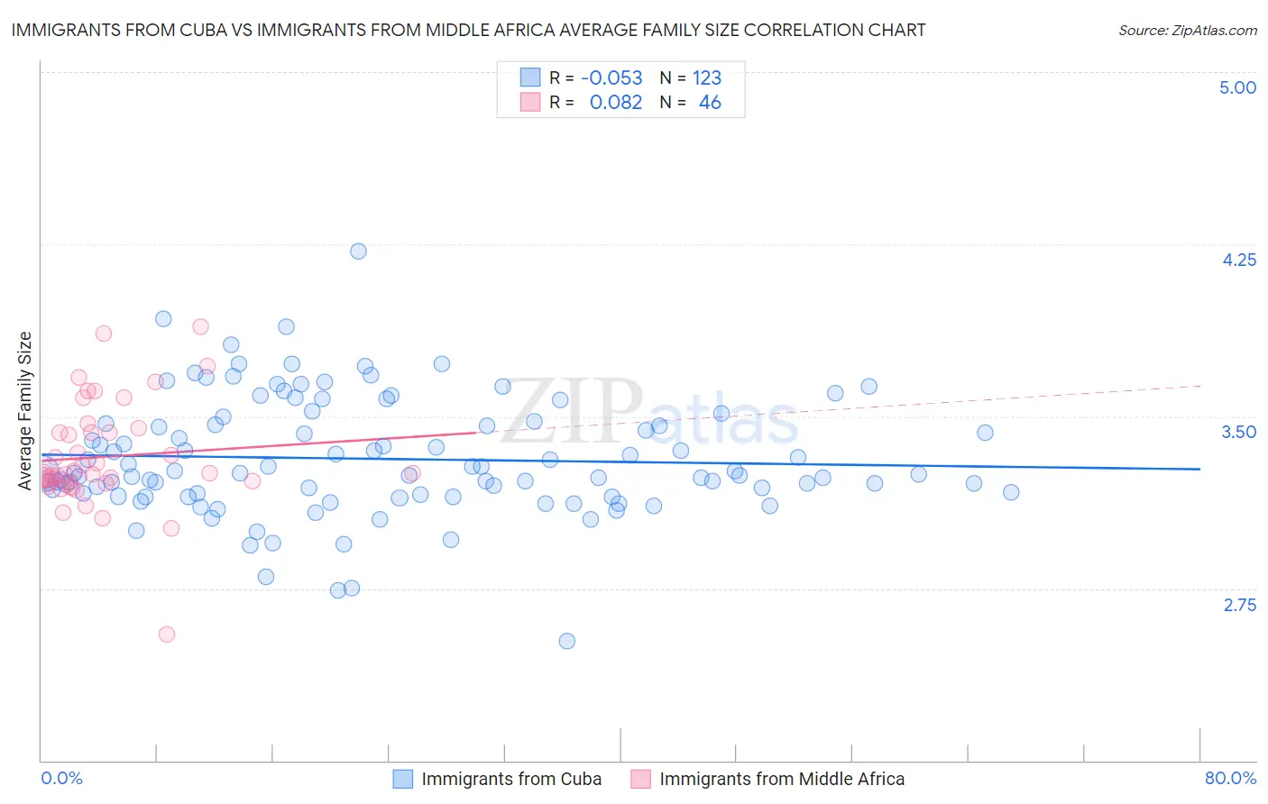 Immigrants from Cuba vs Immigrants from Middle Africa Average Family Size