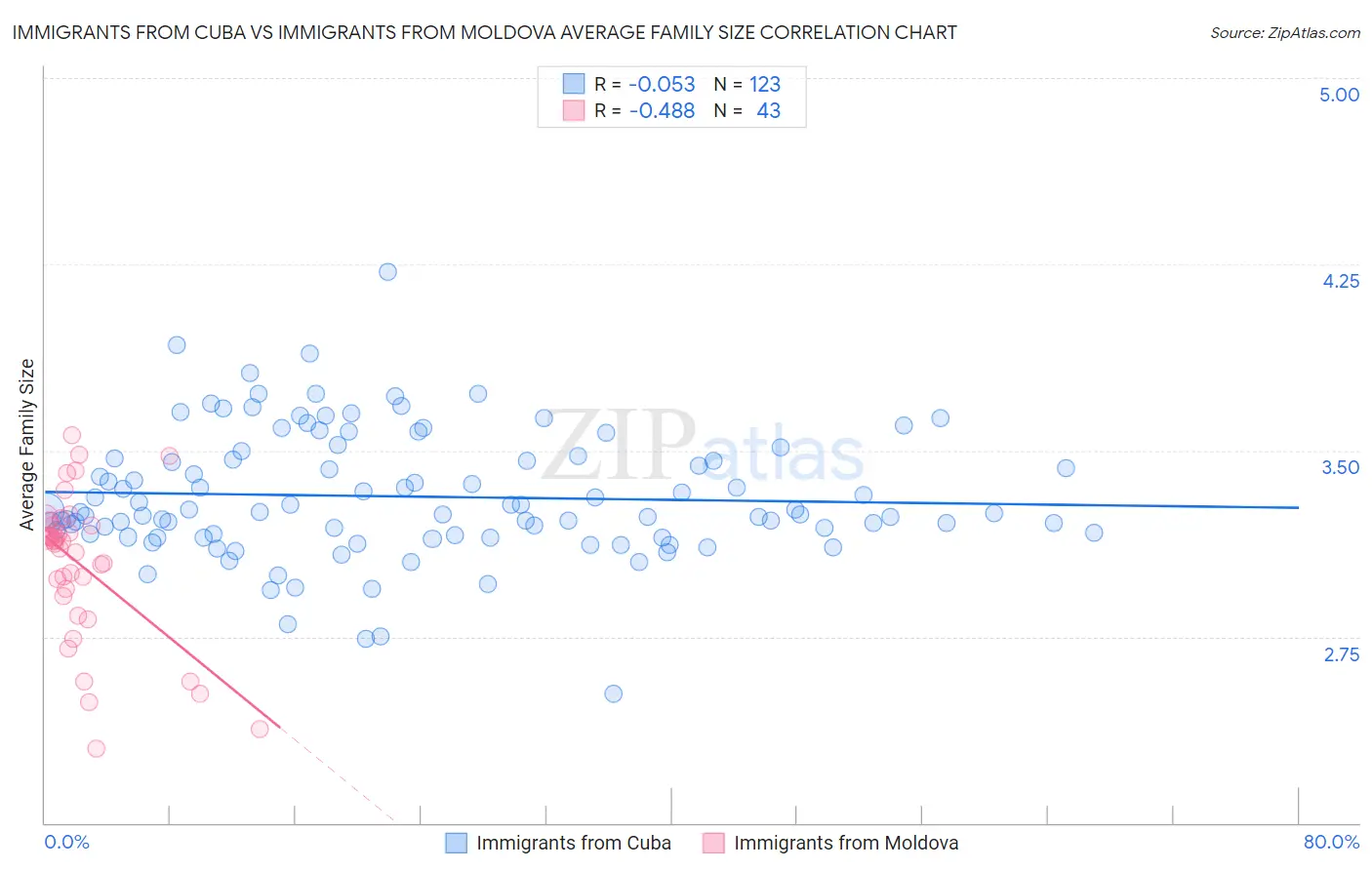 Immigrants from Cuba vs Immigrants from Moldova Average Family Size