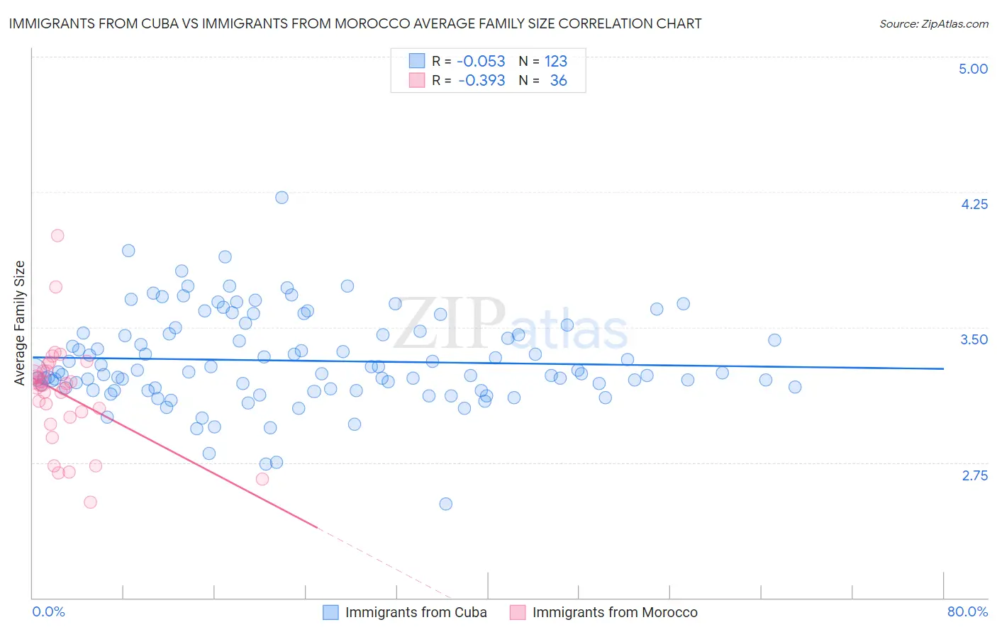 Immigrants from Cuba vs Immigrants from Morocco Average Family Size