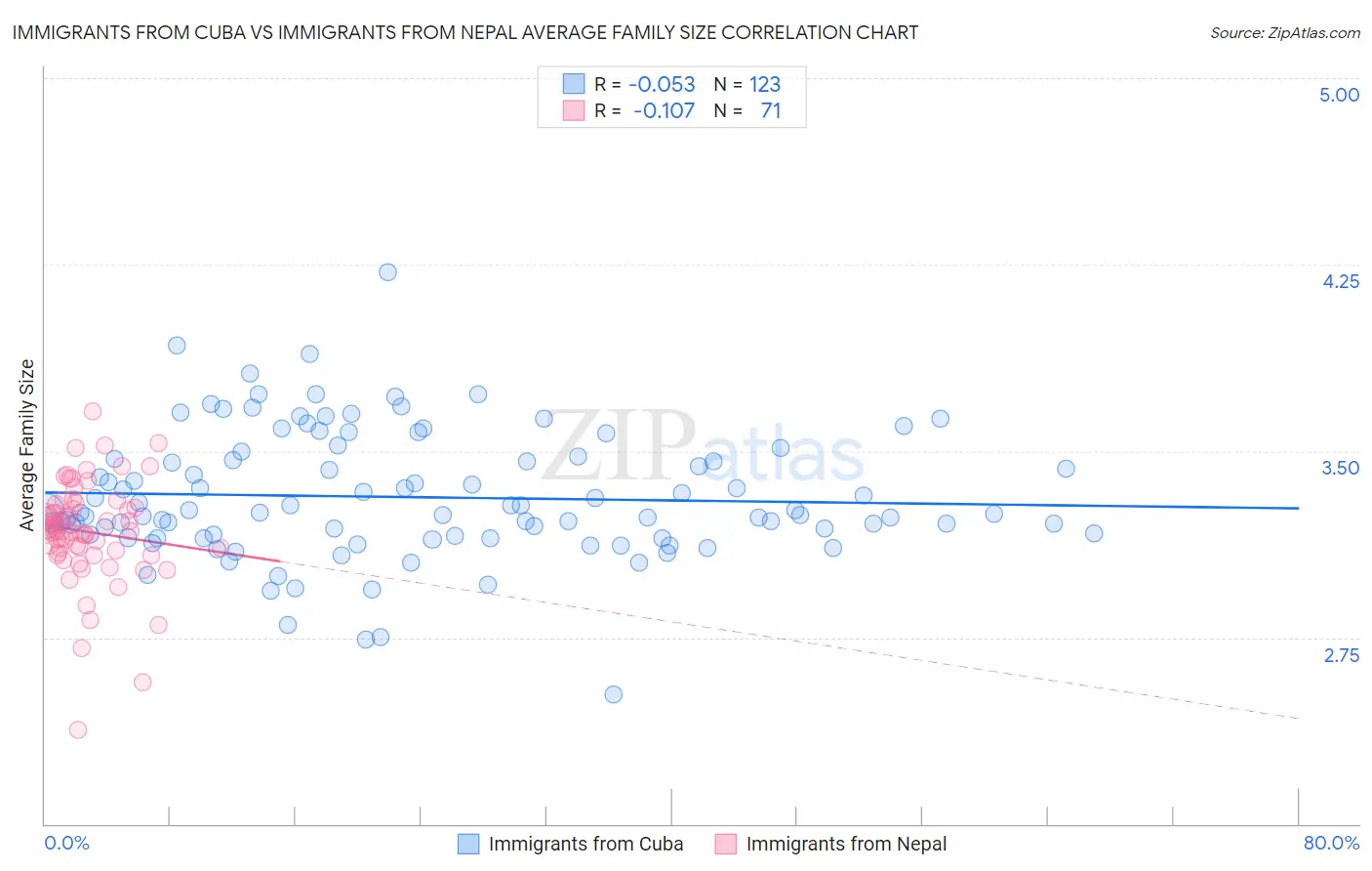 Immigrants from Cuba vs Immigrants from Nepal Average Family Size