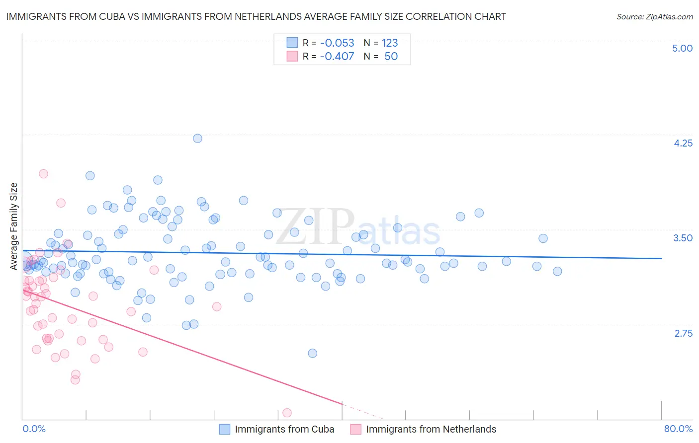 Immigrants from Cuba vs Immigrants from Netherlands Average Family Size