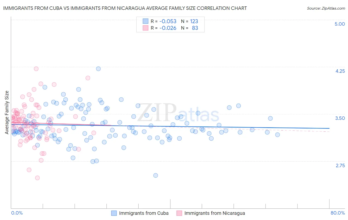 Immigrants from Cuba vs Immigrants from Nicaragua Average Family Size