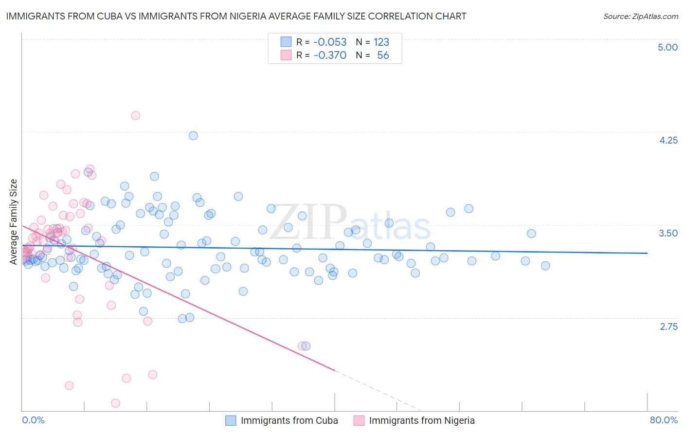 Immigrants from Cuba vs Immigrants from Nigeria Average Family Size