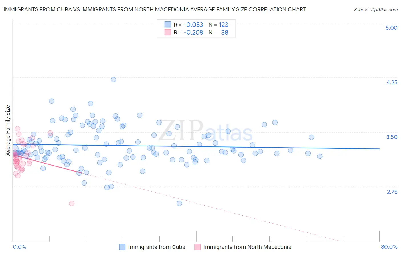 Immigrants from Cuba vs Immigrants from North Macedonia Average Family Size