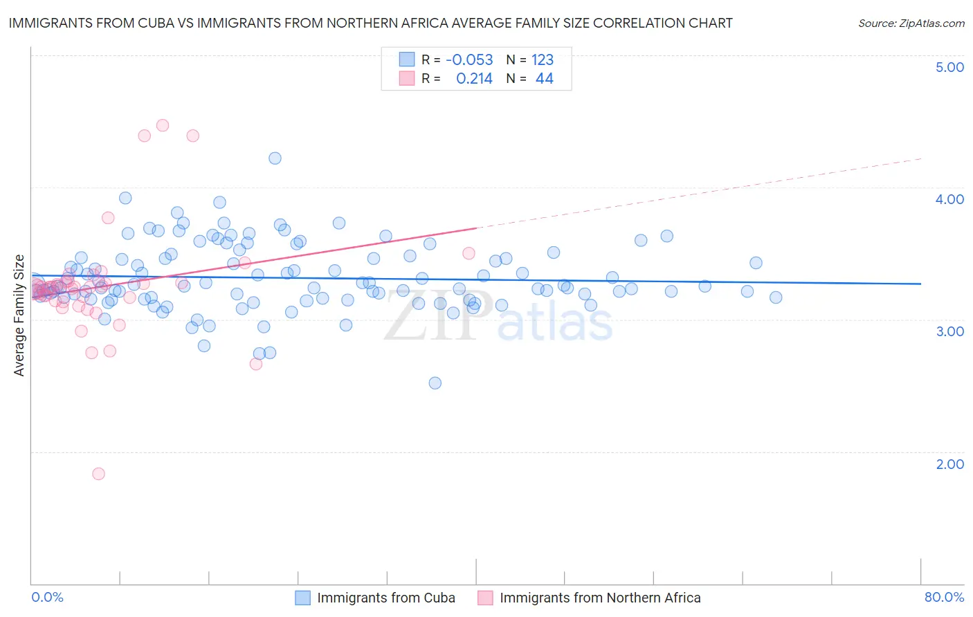 Immigrants from Cuba vs Immigrants from Northern Africa Average Family Size