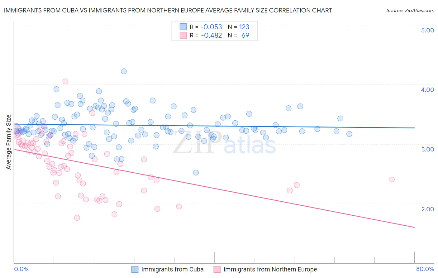 Immigrants from Cuba vs Immigrants from Northern Europe Average Family Size