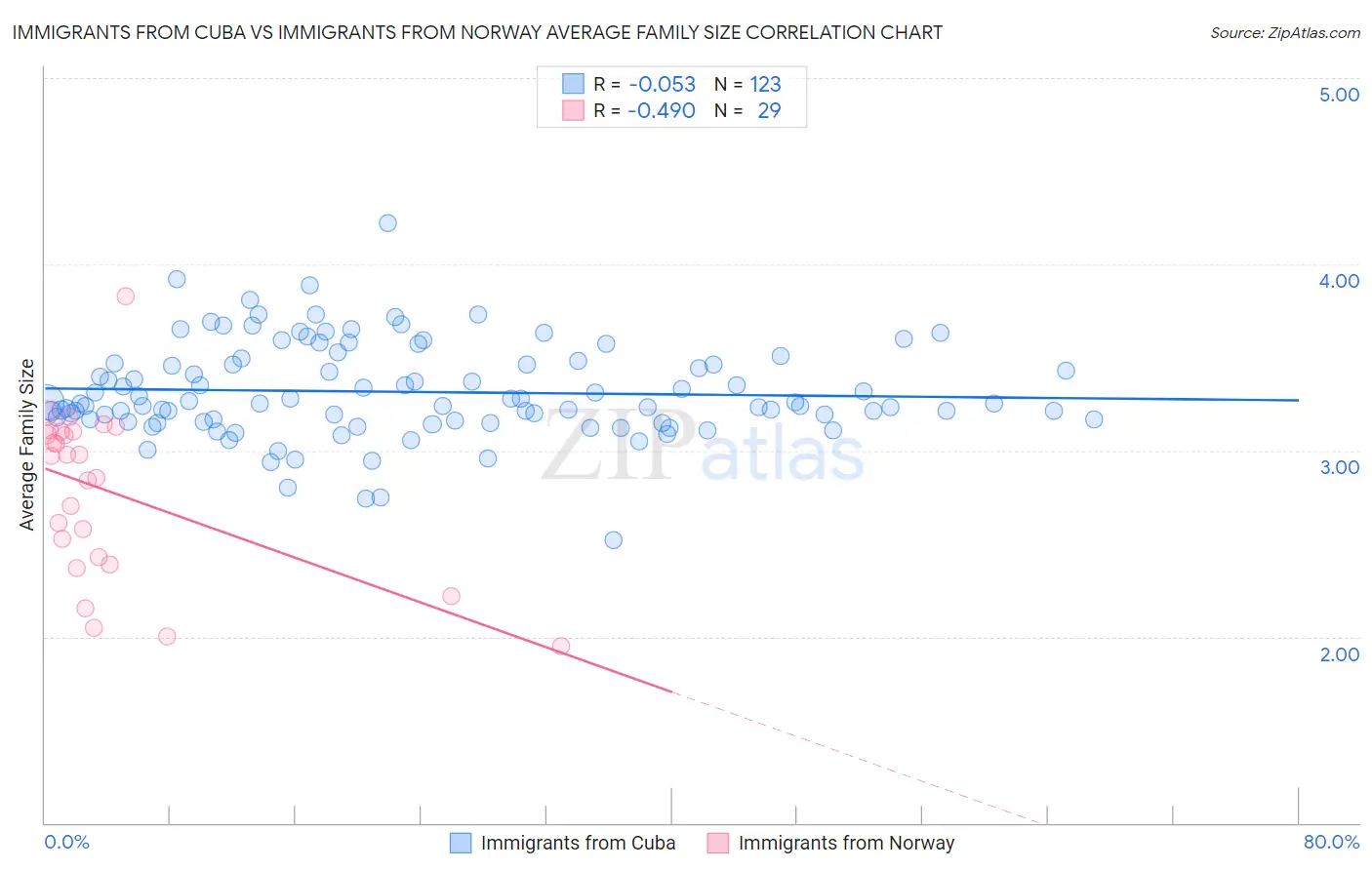 Immigrants from Cuba vs Immigrants from Norway Average Family Size