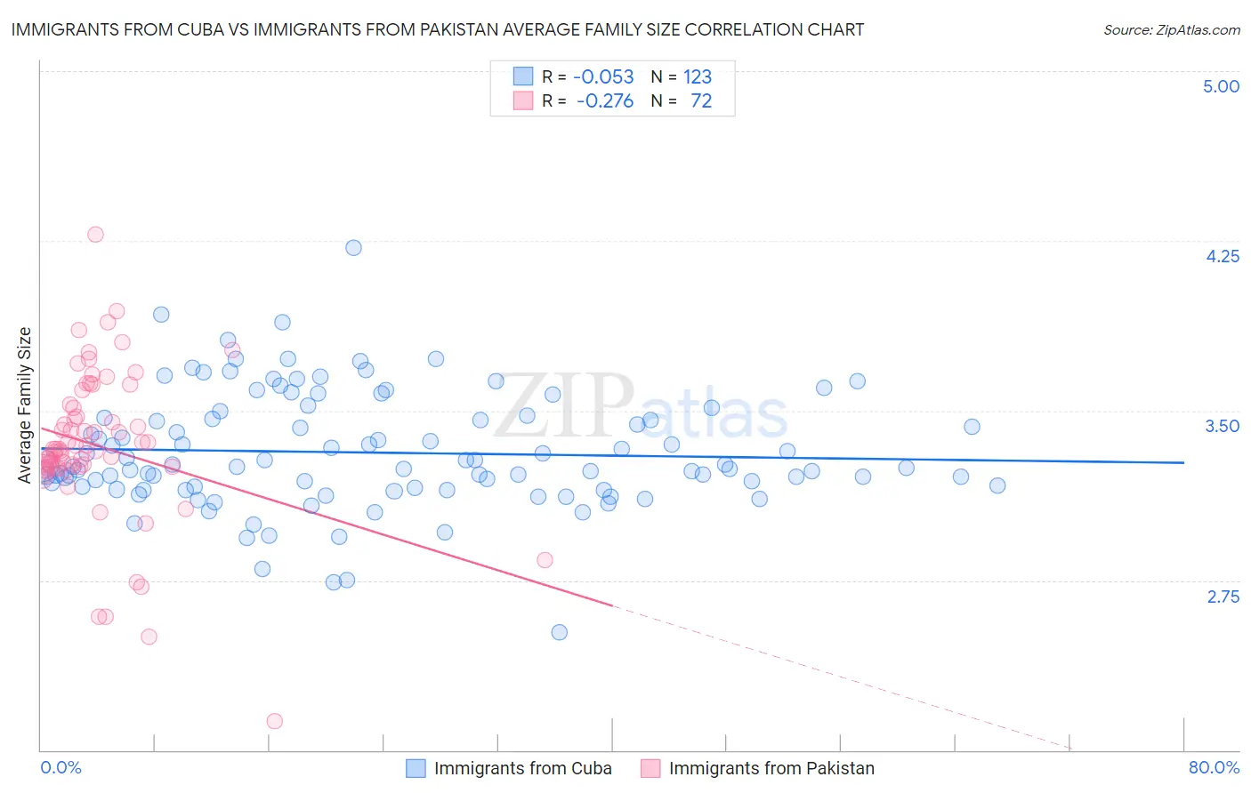 Immigrants from Cuba vs Immigrants from Pakistan Average Family Size
