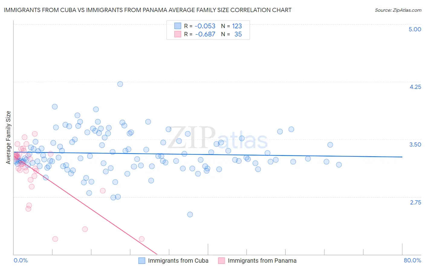 Immigrants from Cuba vs Immigrants from Panama Average Family Size