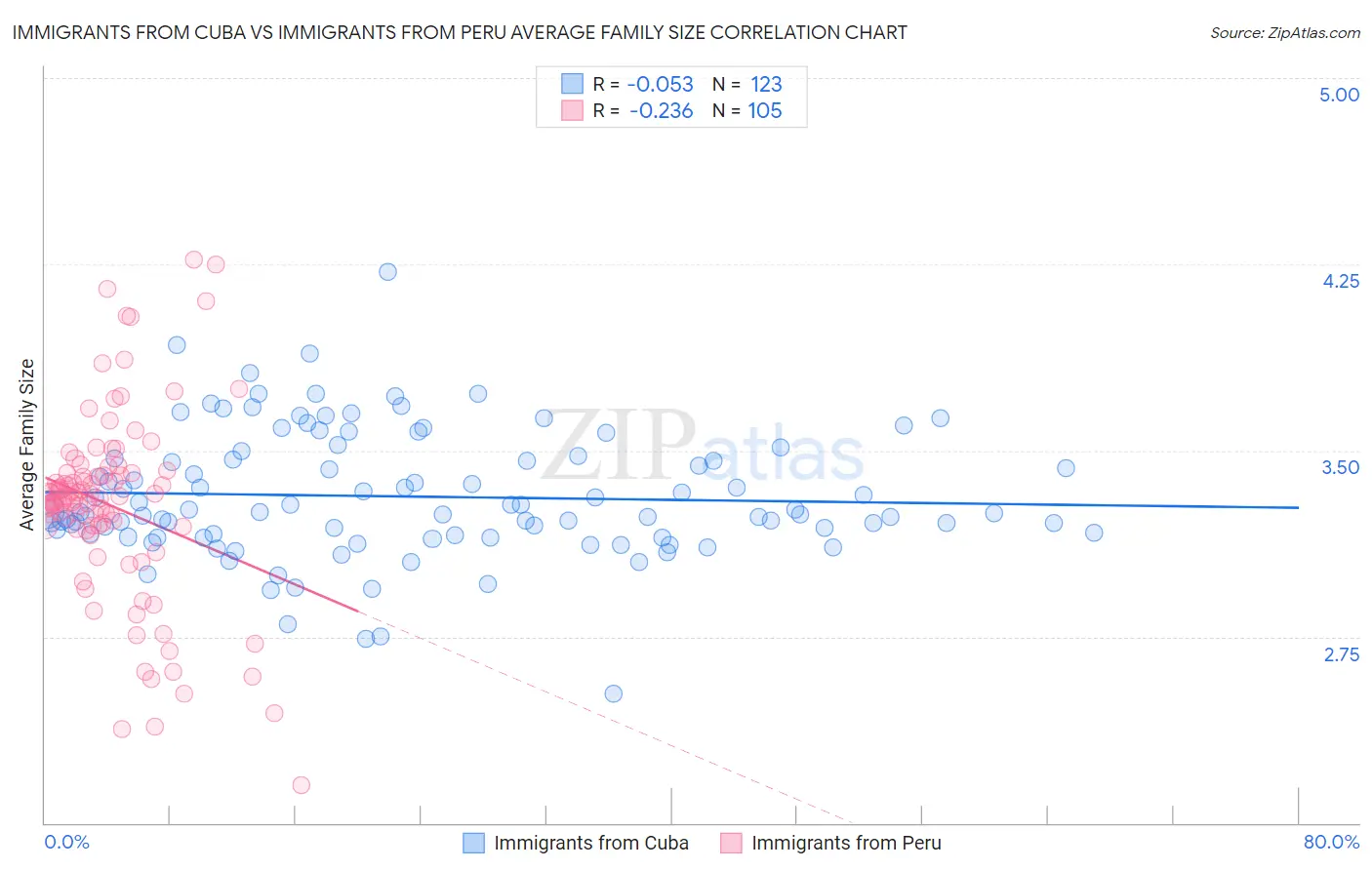 Immigrants from Cuba vs Immigrants from Peru Average Family Size