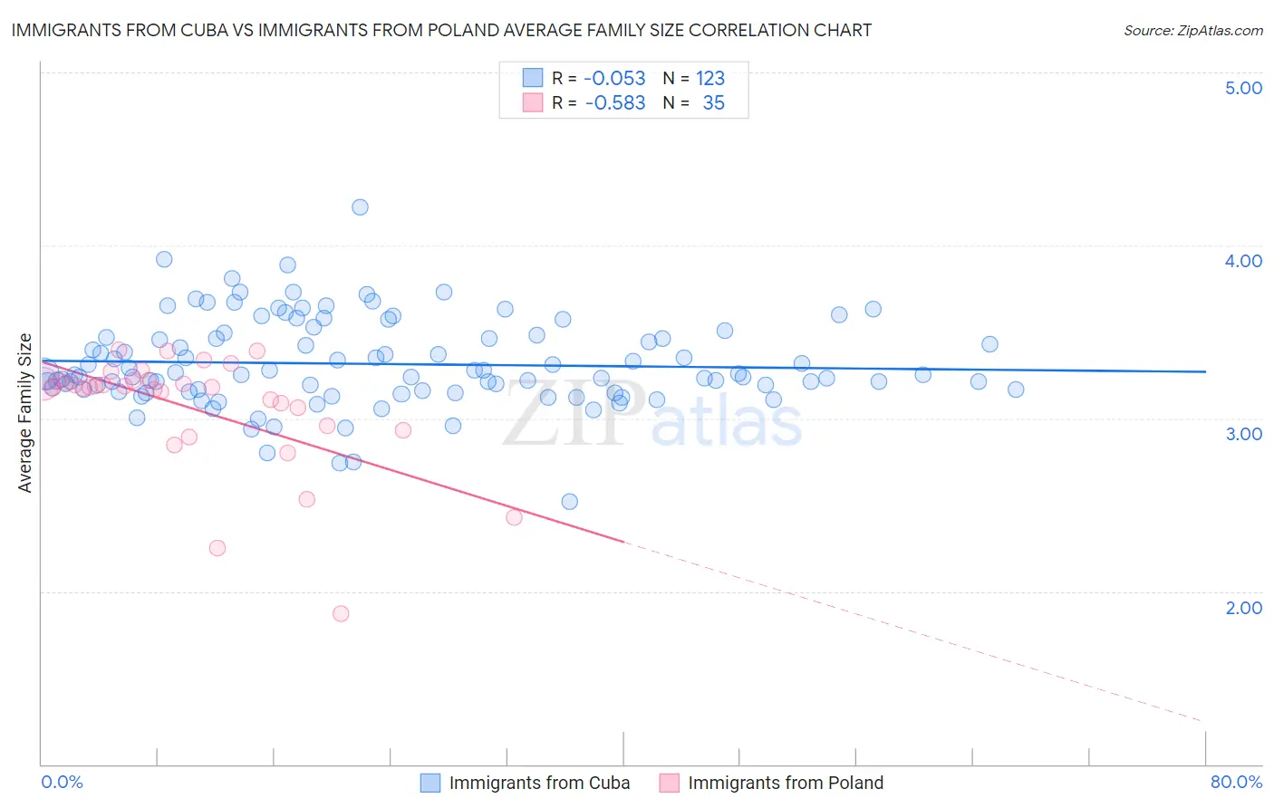 Immigrants from Cuba vs Immigrants from Poland Average Family Size
