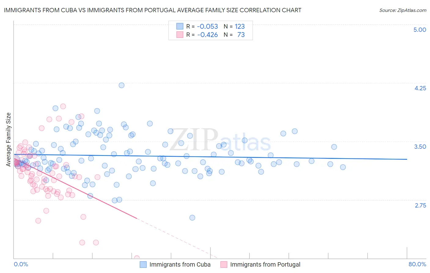 Immigrants from Cuba vs Immigrants from Portugal Average Family Size