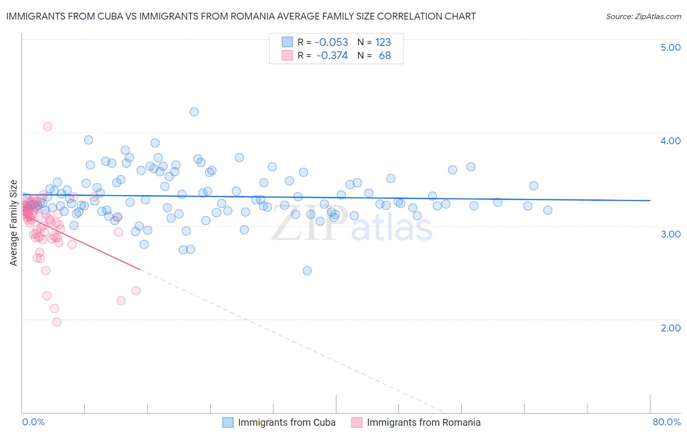 Immigrants from Cuba vs Immigrants from Romania Average Family Size