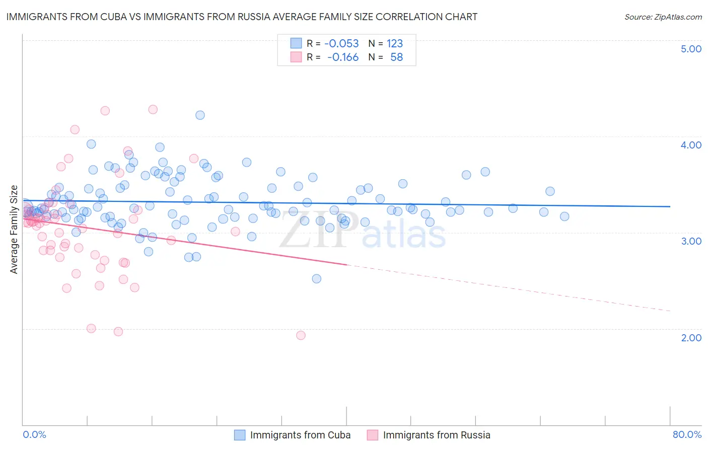 Immigrants from Cuba vs Immigrants from Russia Average Family Size